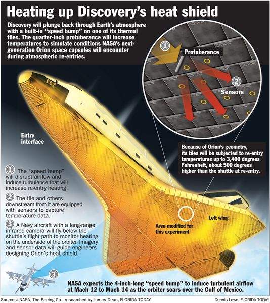 A diagram of the protuberance on Discovery's left wing. Included text in image: Heating up Discovery's heat shield. Discovery will plunge back through Earth's atmosphere with a built-in "speed bump" on one of its thermal tiles. The quarter-inch protuberance will increase temperatures to simulate conditions NASA's net-generation Orion space capsules will encounter during atmospheric re-entries. 
1. The "speed bump" will disrupt airflow and induce turbulence that will increase re-entry heating.
2. The tile and others downstream from it are equipped with sensors to capture temperature data. 
3. A Navy aircraft with a long-range infrared camera will fly below the shuttle's flight path to monitor heating on the underside of the orbiter. Imagery and sensor data will guide engineers designing Orion's heat shield.
Because of Orion's geometry, its tiles will be subjected to re-entry temperatures up to 3,400 degrees Fahrenheit, about 500 degrees higher than the shuttle at re-entry. 
NASA expects the 4-inch-long "speed bump" to induce turbulent airflow at Mach 12 to Mach 14 as the orbiter soars over the Gulf of Mexico.
